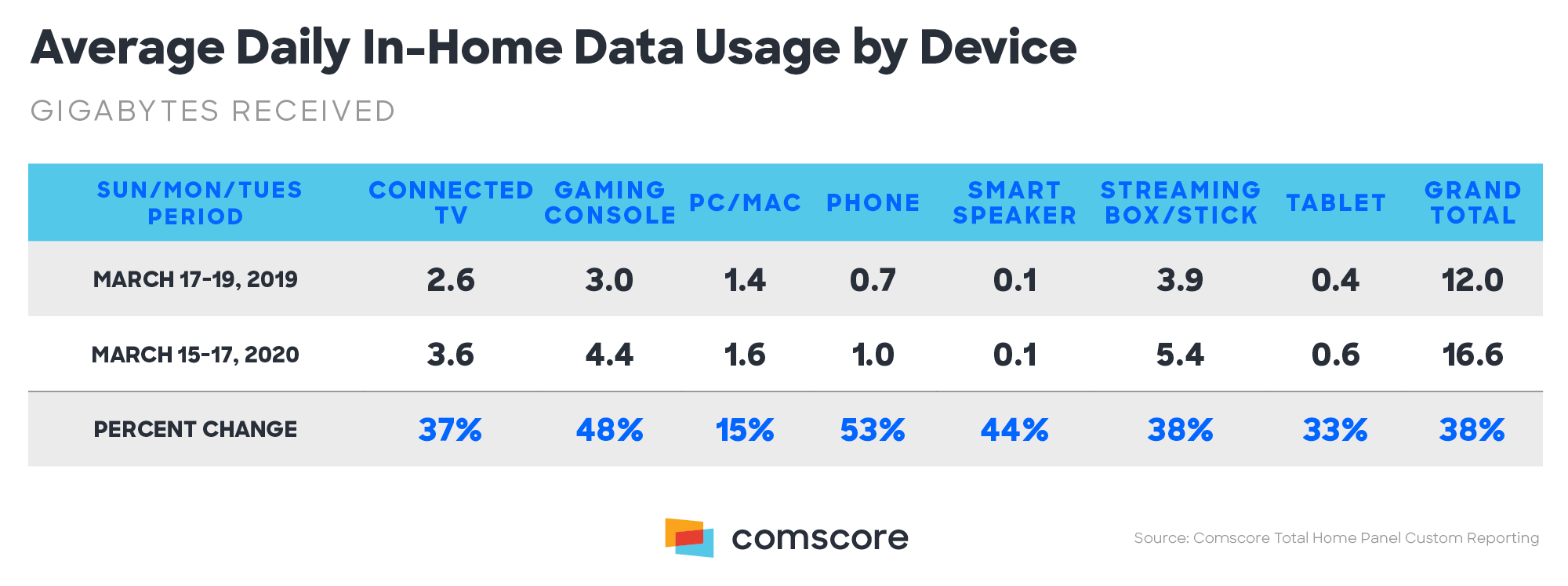 Average Daily Data Usage in home during Coronavirus